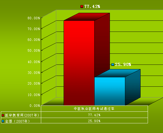 醫(yī)學(xué)教育網(wǎng)中醫(yī)執(zhí)業(yè)醫(yī)師資格考試通過率對(duì)比圖