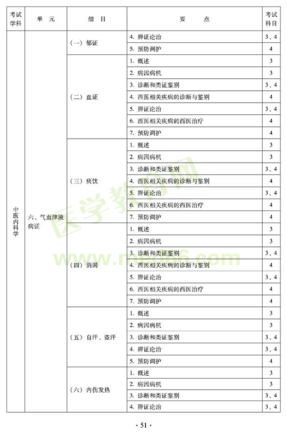 2012年中醫(yī)內(nèi)科中級(jí)考試大綱——專業(yè)知識(shí)與專業(yè)實(shí)踐能力-氣血津液