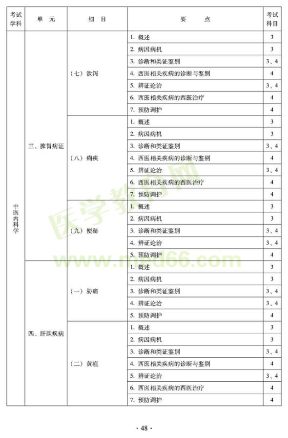 2012年中醫(yī)內(nèi)科中級(jí)專業(yè)技術(shù)資格考試大綱——專業(yè)知識(shí)與專業(yè)實(shí)踐能力-脾胃病癥