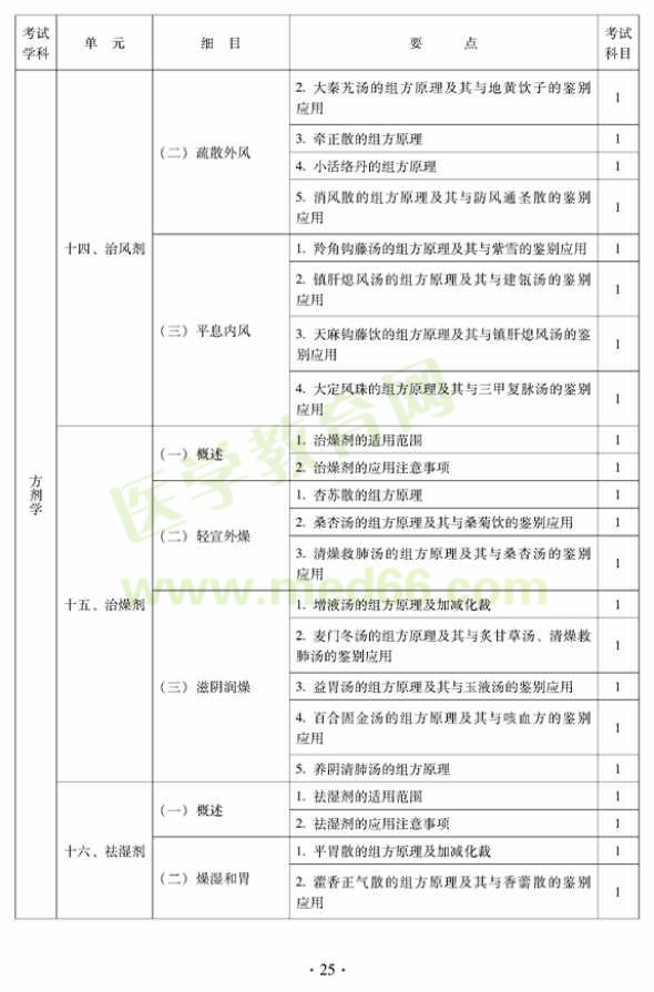 2012年中醫(yī)內(nèi)科中級專業(yè)技術(shù)資格考試大綱——基礎(chǔ)知識——方劑學(xué)