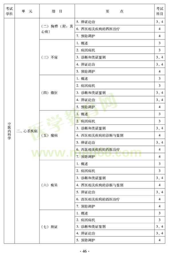 2012年中醫(yī)內(nèi)科中級(jí)考試大綱——專業(yè)知識(shí)與專業(yè)實(shí)踐能力-中醫(yī)內(nèi)科