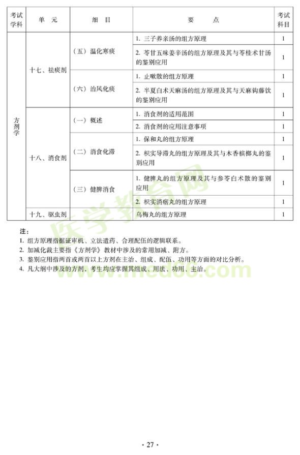 2012年中醫(yī)內(nèi)科中級專業(yè)技術(shù)資格考試大綱——基礎(chǔ)知識——方劑學(xué)