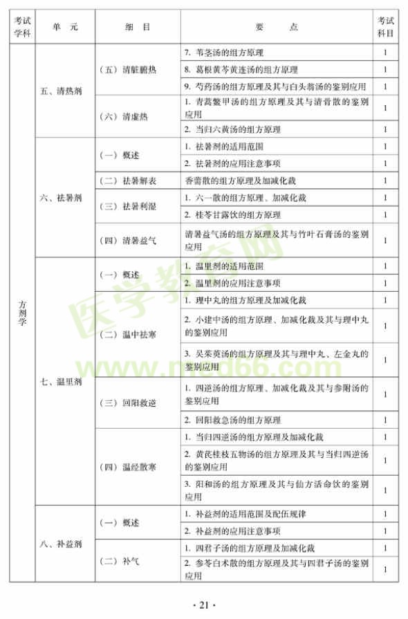 2012年中醫(yī)內(nèi)科中級專業(yè)技術(shù)資格考試大綱——方劑學(xué)