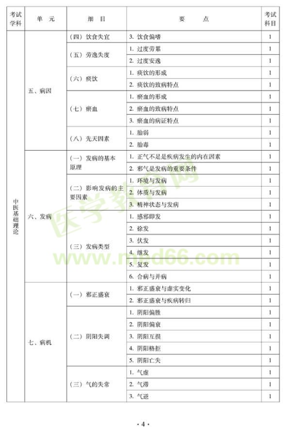 2012年中醫(yī)內(nèi)科中級專業(yè)技術(shù)資格考試大綱——基礎(chǔ)知識