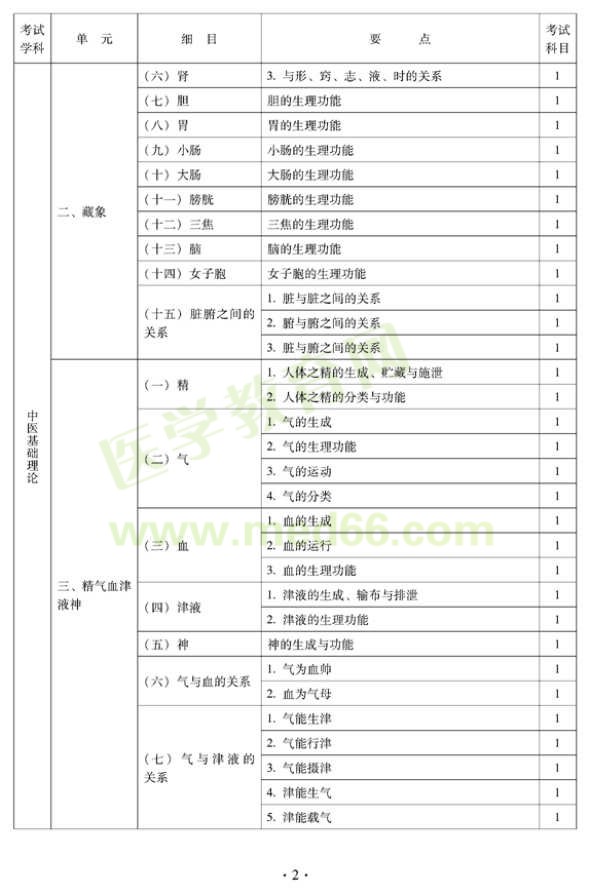 2012年中醫(yī)內(nèi)科中級專業(yè)技術(shù)資格考試大綱——基礎(chǔ)知識