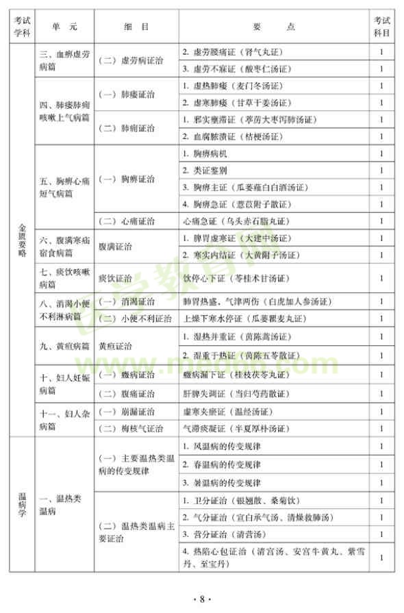 2012年中醫(yī)內(nèi)科中級專業(yè)技術(shù)資格考試大綱——基礎(chǔ)知識