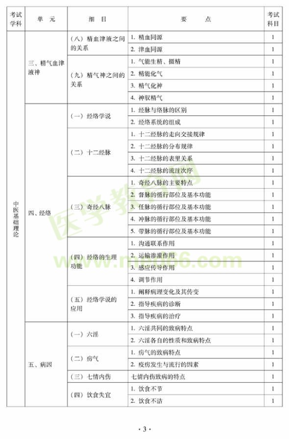 2011年中醫(yī)外科中級專業(yè)技術(shù)資格考試大綱——基礎(chǔ)知識（專業(yè)代碼325）—經(jīng)絡