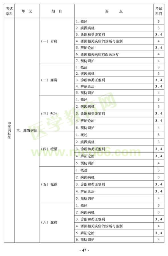 2012年中醫(yī)內(nèi)科中級(jí)專業(yè)技術(shù)資格考試大綱——專業(yè)知識(shí)與專業(yè)實(shí)踐能力