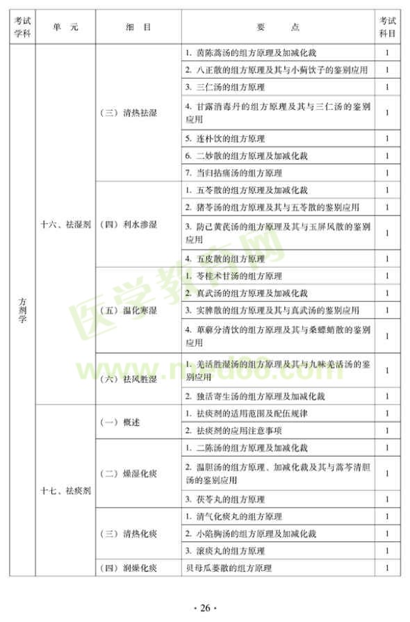 2012年中醫(yī)內(nèi)科中級專業(yè)技術(shù)資格考試大綱——基礎(chǔ)知識——方劑學(xué)