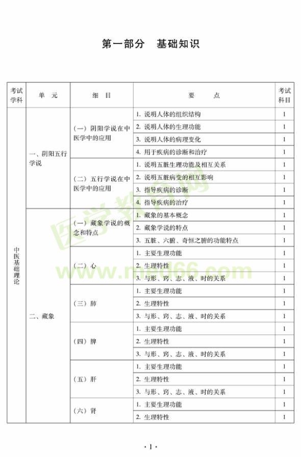 2012年中醫(yī)內(nèi)科中級專業(yè)技術(shù)資格考試大綱——基礎(chǔ)知識