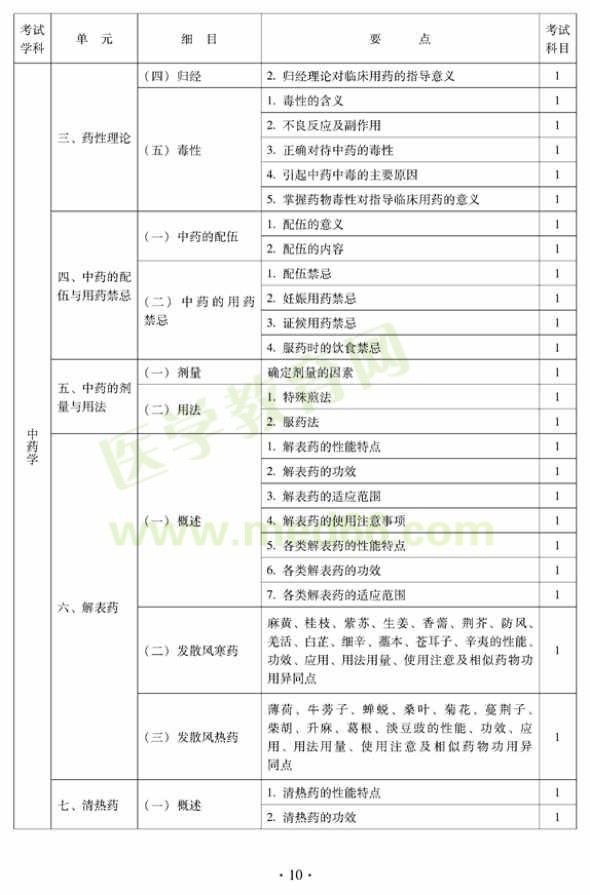 2012年中醫(yī)內(nèi)科中級專業(yè)技術(shù)資格考試大綱——中藥學(xué)