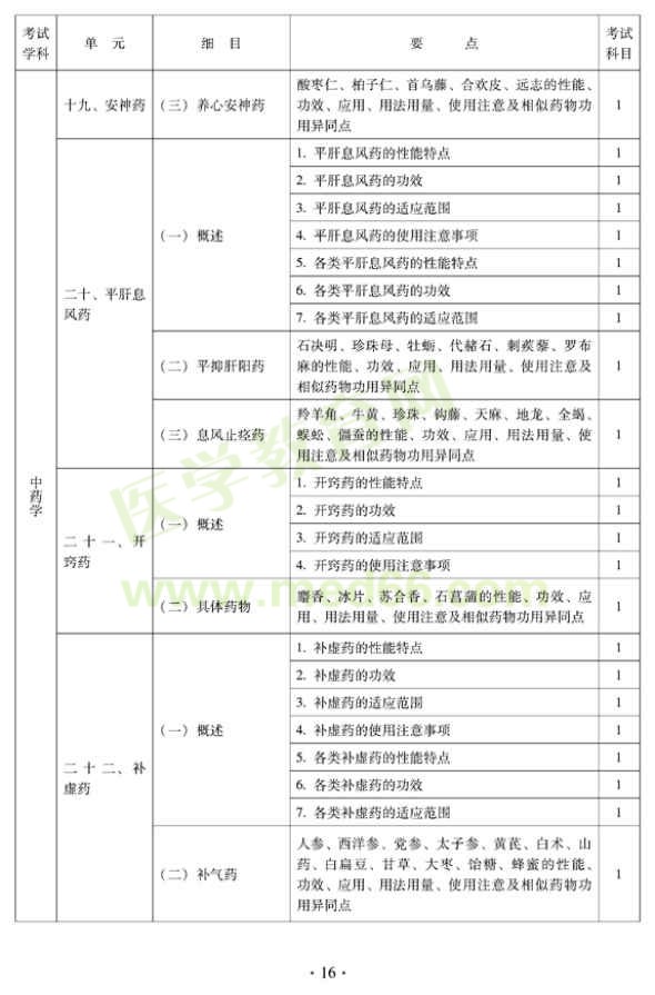 2012年中醫(yī)內(nèi)科中級專業(yè)技術(shù)資格考試大綱——中藥學(xué)