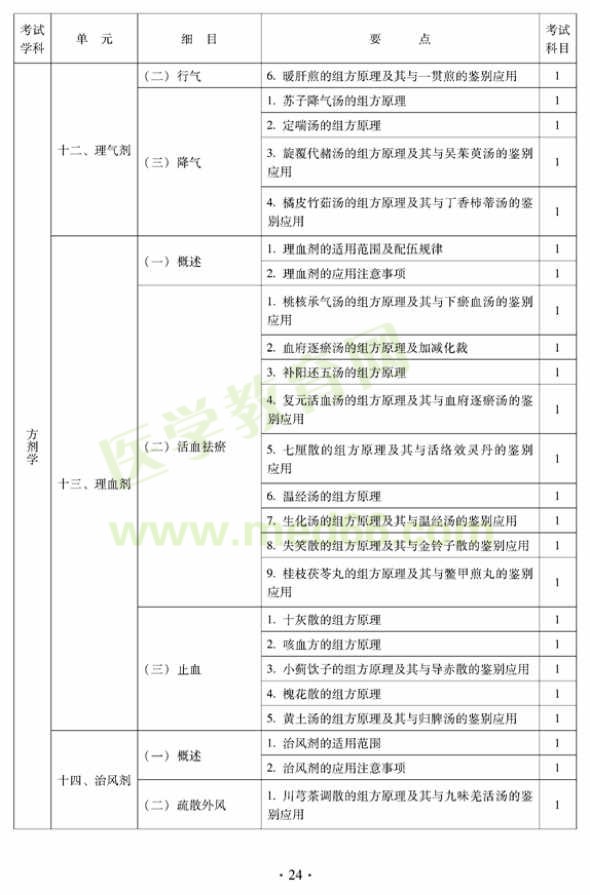 2012年中醫(yī)內(nèi)科中級專業(yè)技術(shù)資格考試大綱——基礎(chǔ)知識——方劑學(xué)