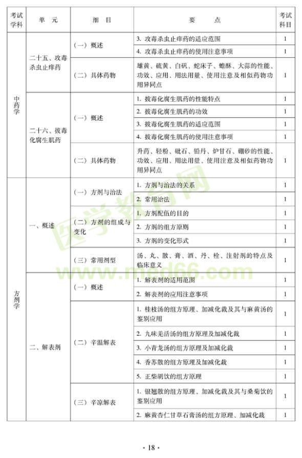 2012年中醫(yī)內(nèi)科中級專業(yè)技術(shù)資格考試大綱——方劑學(xué)