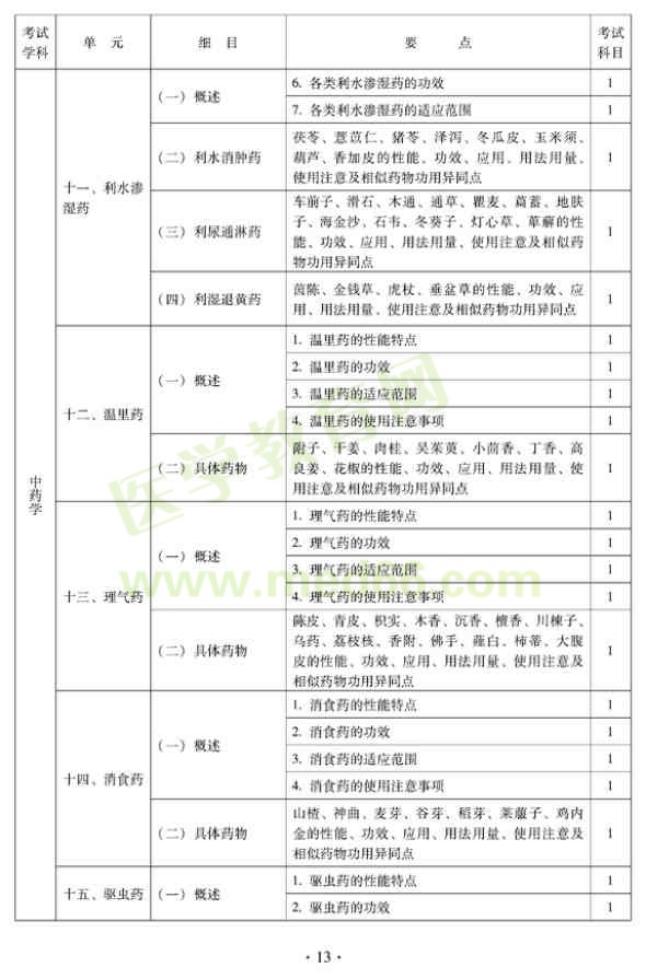 2012年中醫(yī)內(nèi)科中級專業(yè)技術(shù)資格考試大綱——中藥學(xué)