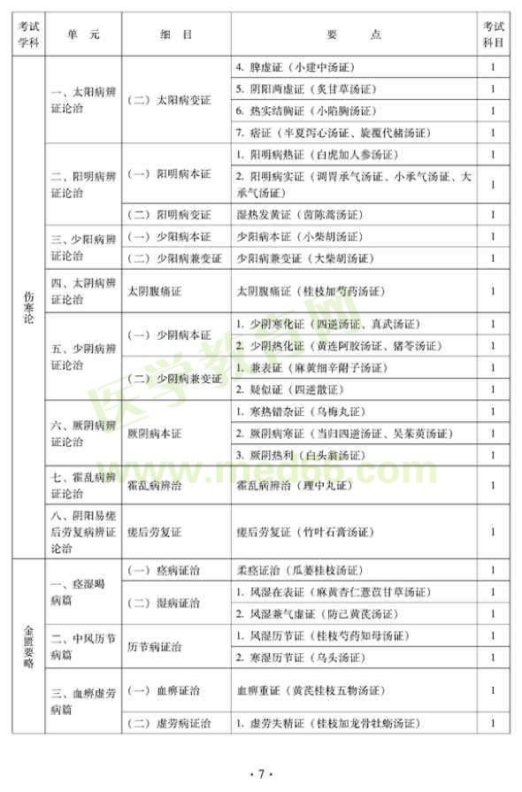 2012年中醫(yī)內(nèi)科中級專業(yè)技術(shù)資格考試大綱——基礎(chǔ)知識——傷寒論