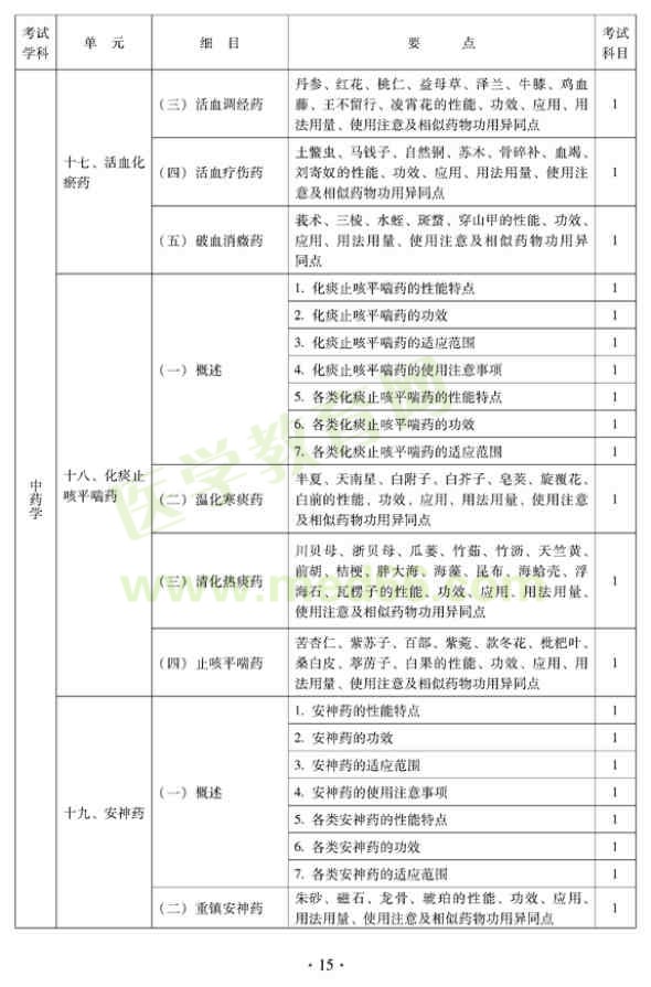 2012年中醫(yī)內(nèi)科中級專業(yè)技術(shù)資格考試大綱——中藥學(xué)