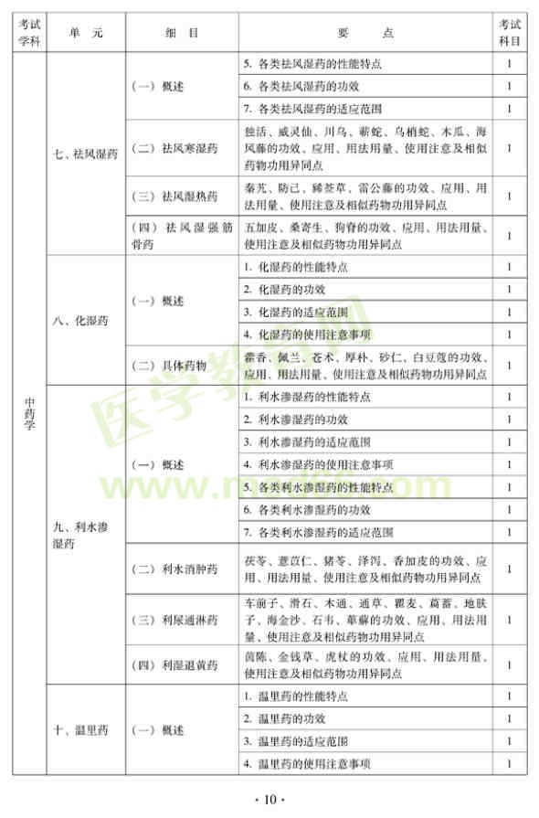 2012年中西醫(yī)結(jié)合骨傷科中級(jí)專業(yè)技術(shù)資格考試大綱——基礎(chǔ)知識(shí)（專業(yè)代碼329）