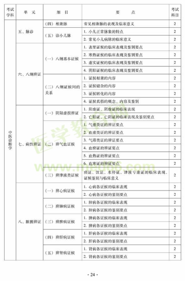 2012年中西醫(yī)結(jié)合內(nèi)科中級(jí)專業(yè)技術(shù)資格考試大綱——相關(guān)專業(yè)知識(shí)（專業(yè)代碼316）