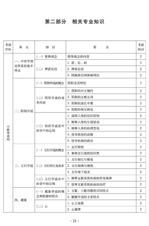 2012年臨床中藥中級專業(yè)技術(shù)資格考試大綱——相關(guān)專業(yè)知識