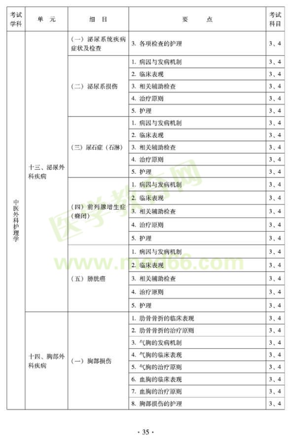 2012年中醫(yī)護(hù)理學(xué)初級(jí)師專業(yè)技術(shù)資格考試大綱——專業(yè)知識(shí)與專業(yè)實(shí)踐能力（專業(yè)代碼204）