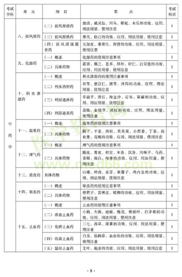 2012年全科醫(yī)學（中醫(yī)類）全科醫(yī)學中醫(yī)主治醫(yī)師考試大綱——中藥學