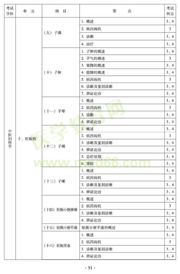 2012年中醫(yī)婦科中級專業(yè)技術(shù)資格考試大綱——專業(yè)知識與專業(yè)實(shí)踐能力（專業(yè)代碼331）