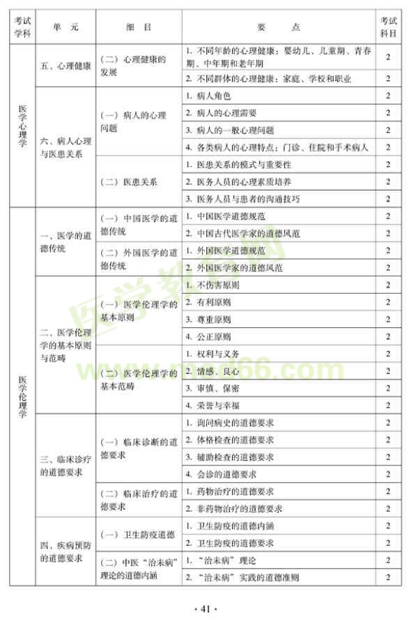 2012年中醫(yī)婦科中級專業(yè)技術(shù)資格考試大綱——相關(guān)專業(yè)知識（專業(yè)代碼331）