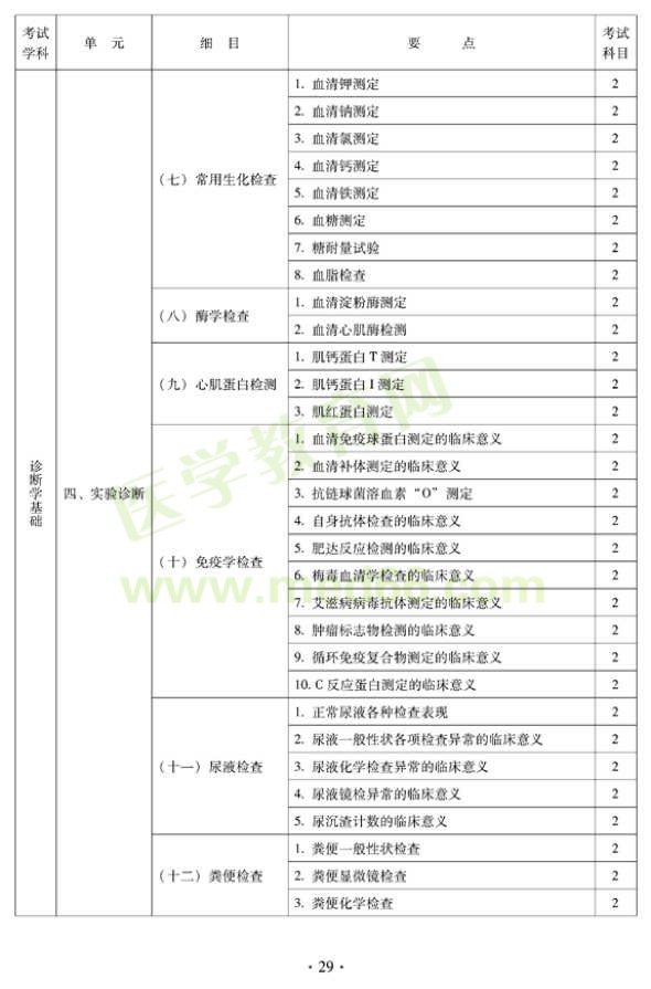 2012年中西醫(yī)結(jié)合骨傷科中級專業(yè)技術(shù)資格考試大綱——相關(guān)專業(yè)知識（專業(yè)代碼329）