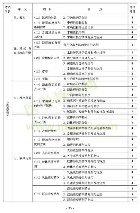 2012年臨床中藥初級(jí)師專(zhuān)業(yè)技術(shù)資格考試大綱——專(zhuān)業(yè)實(shí)踐技能