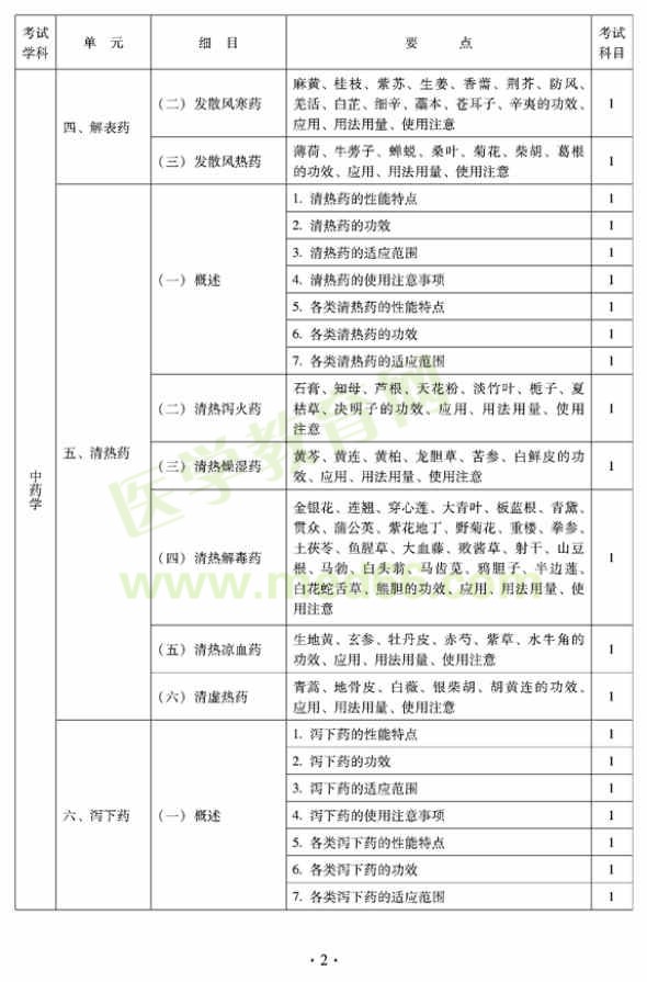 2012年臨床中藥初級師專業(yè)技術資格考試大綱——基礎知識