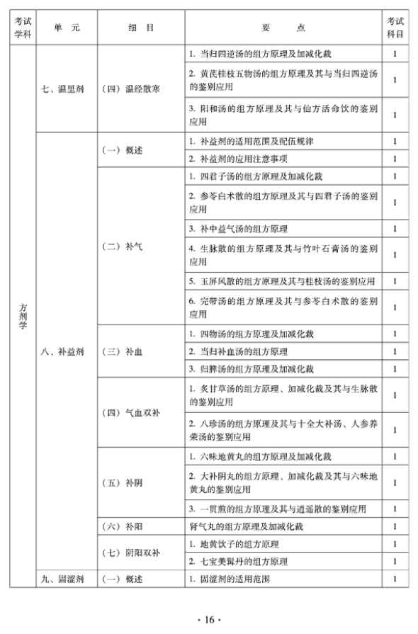 2012年臨床中藥中級(jí)專業(yè)技術(shù)資格考試大綱——方劑學(xué)