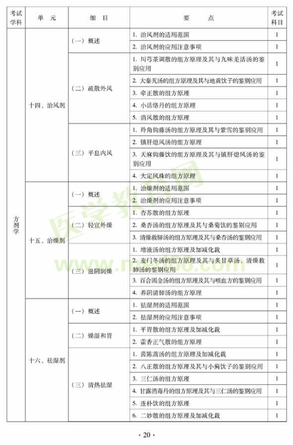 2012年中西醫(yī)結(jié)合內(nèi)科中級(jí)專業(yè)技術(shù)資格考試大綱——基礎(chǔ)知識(shí)（專業(yè)代碼316）