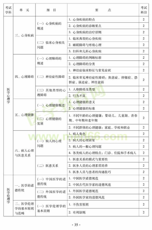 2012年中西醫(yī)結(jié)合內(nèi)科中級(jí)專業(yè)技術(shù)資格考試大綱——相關(guān)專業(yè)知識(shí)（專業(yè)代碼316）