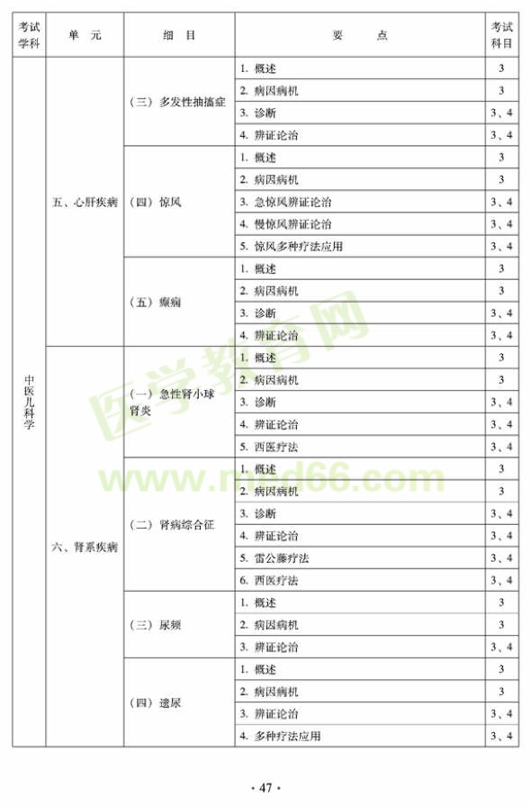 2012年中醫(yī)兒科中級專業(yè)技術(shù)資格考試大綱——專業(yè)知識與專業(yè)實踐技能（專業(yè)代碼333）