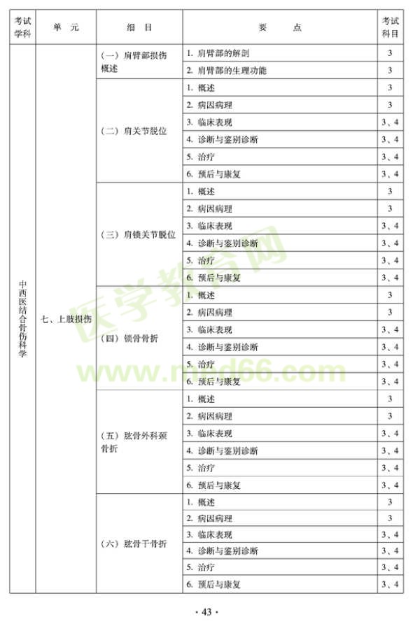 2012年中西醫(yī)結(jié)合骨傷科中級專業(yè)技術(shù)資格考試大綱——專業(yè)知識(shí)與專業(yè)實(shí)踐能力（專業(yè)代碼329）