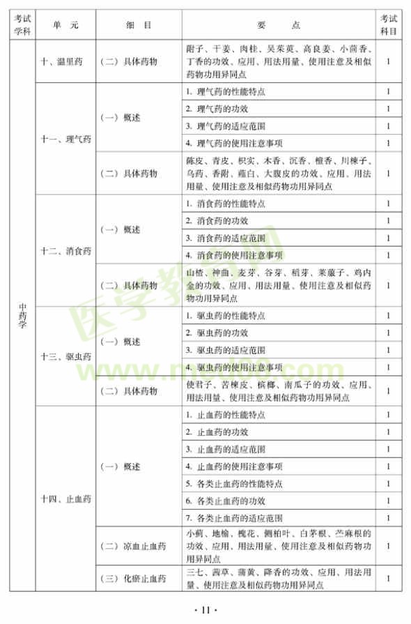 2012年中西醫(yī)結(jié)合骨傷科中級(jí)專業(yè)技術(shù)資格考試大綱——基礎(chǔ)知識(shí)（專業(yè)代碼329）