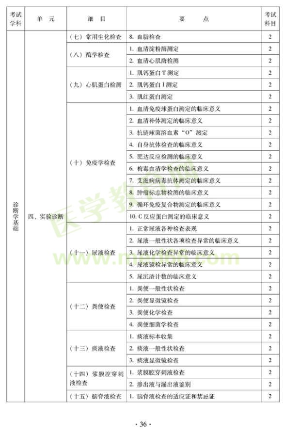 2012年中醫(yī)婦科中級專業(yè)技術(shù)資格考試大綱——相關(guān)專業(yè)知識（專業(yè)代碼331）