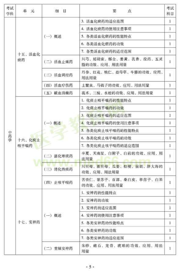 2012年臨床中藥初級(jí)士專業(yè)技術(shù)資格考試大綱——基礎(chǔ)知識(shí)（專業(yè)代碼102）