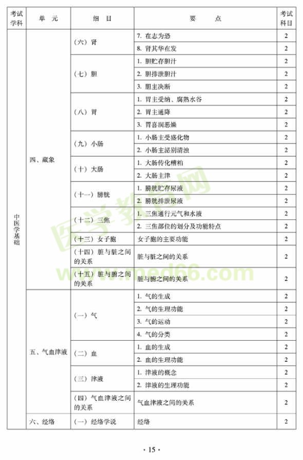 2012年臨床中藥初級士專業(yè)技術(shù)資格考試大綱——相關(guān)專業(yè)知識（專業(yè)代碼102）