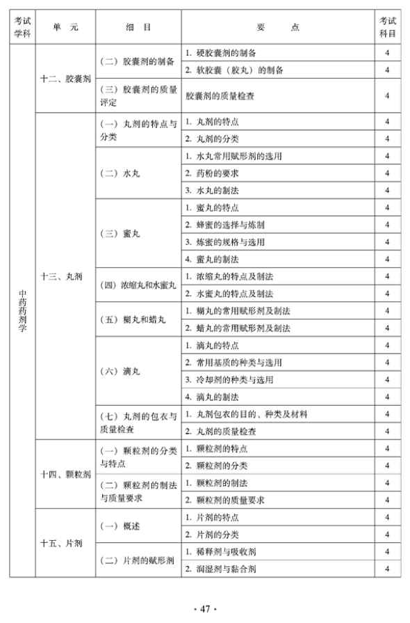 2012年臨床中藥中級專業(yè)技術(shù)資格考試大綱——中藥藥劑學