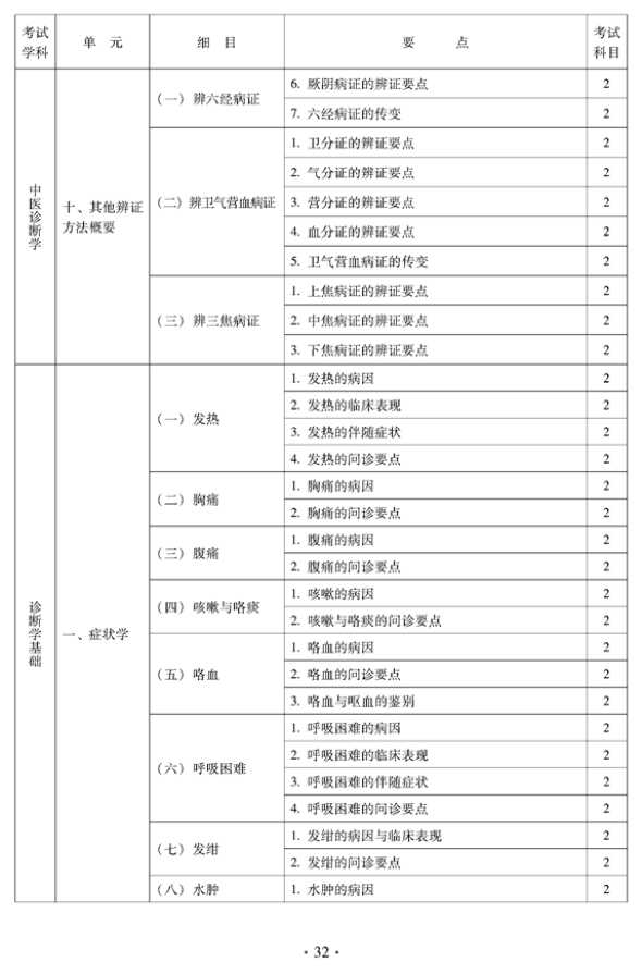 2012年中醫(yī)骨傷科中級(jí)專業(yè)技術(shù)資格考試大綱——相關(guān)專業(yè)知識(shí)（專業(yè)代碼328）