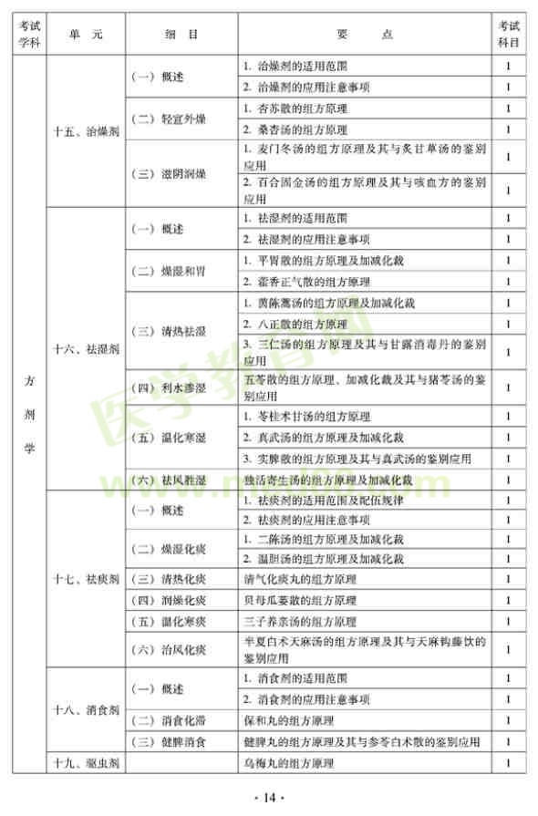 2012年全科醫(yī)學（中醫(yī)類）衛(wèi)生專業(yè)資格中級職稱考試大綱——方劑學