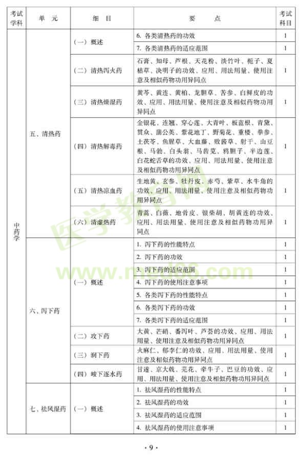 2012年中西醫(yī)結(jié)合骨傷科中級(jí)專業(yè)技術(shù)資格考試大綱——基礎(chǔ)知識(shí)（專業(yè)代碼329）