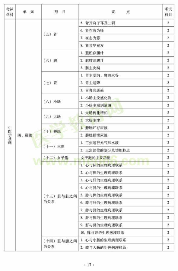 2012年臨床中藥初級師專業(yè)技術(shù)資格考試大綱——相關(guān)專業(yè)知識