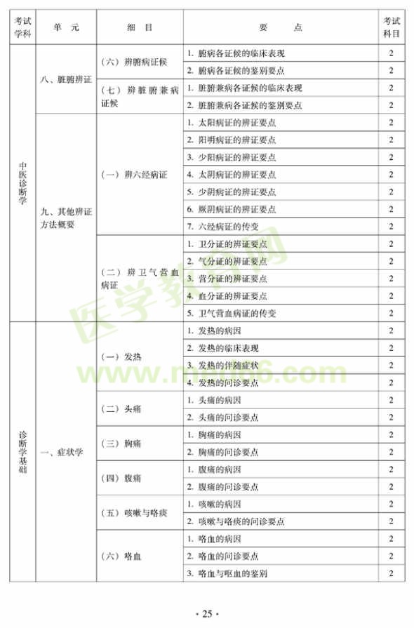 2012年中西醫(yī)結(jié)合內(nèi)科主治醫(yī)師考試大綱——相關(guān)專業(yè)知識(shí)