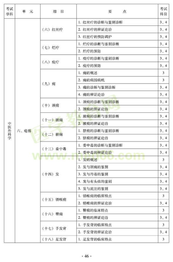 2012年中醫(yī)外科中級考試大綱——專業(yè)知識與專業(yè)實踐能力—瘡瘍