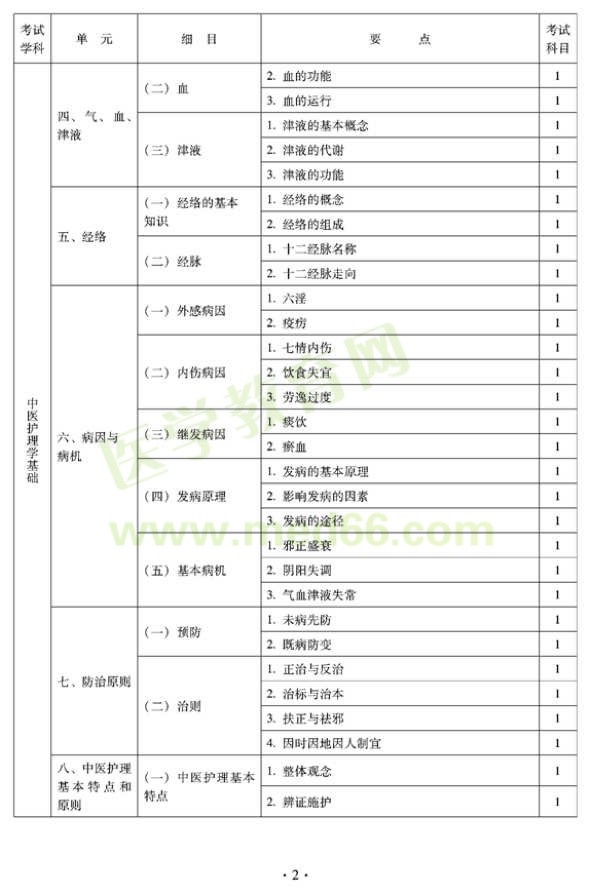 2012年中醫(yī)護(hù)理學(xué)初級(jí)師專(zhuān)業(yè)技術(shù)資格考試大綱——基礎(chǔ)知識(shí)（專(zhuān)業(yè)代碼204）