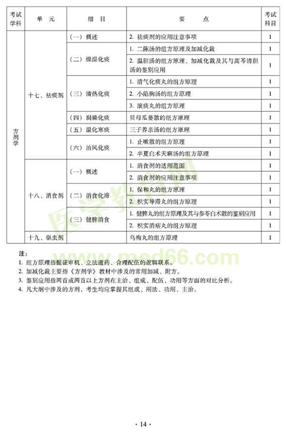 2012年臨床中藥初級師專業(yè)技術資格考試大綱——基礎知識