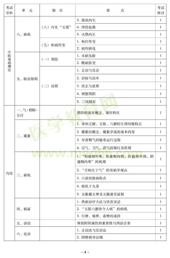 2012年中西醫(yī)內(nèi)科主治醫(yī)師|中級(jí)專業(yè)技術(shù)資格考試大綱——基礎(chǔ)知識(shí)（專業(yè)代碼316）